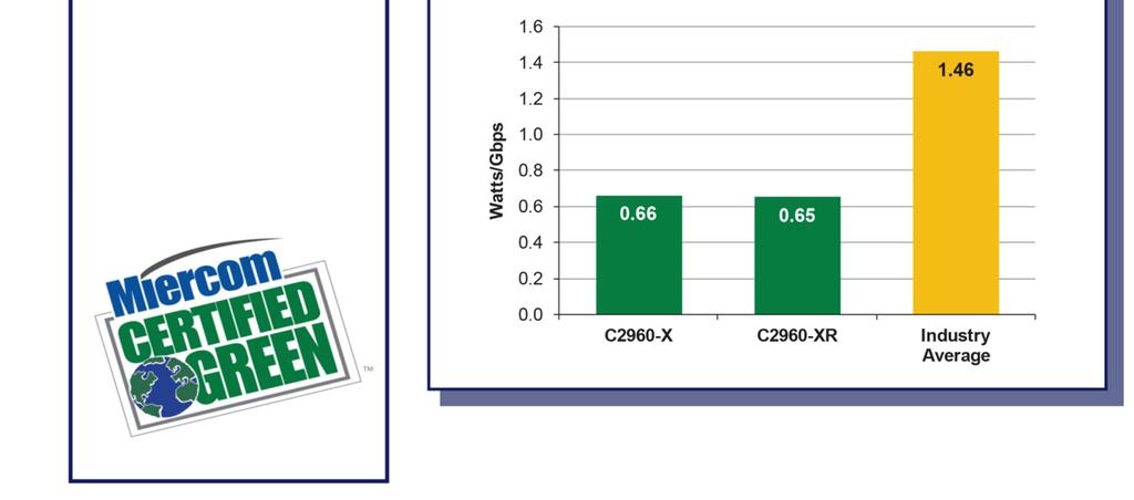 테스트결과및결론 : Cisco Catalyst 2960-X 및 Cisco Catalyst 2960-XR 스위치는업계평균기준연간에너지운영비용의 50% 이상을절약 랩테스트요약보고서 2013 년 11 월 보고서번호 : 131112 Cisco Catalyst 2960-X 및 Cisco Catalyst 2960-XR은업계평균기준속도대비전력소모효과를 55% 까지개선