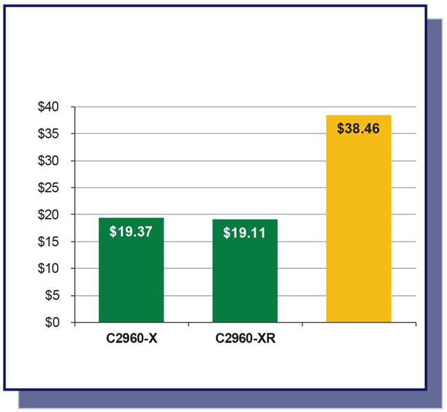 그림 5: Cisco Catalyst 2960-X 및 2960-XR 스위치업계평균대비연간비용 USD 업계평균 Cisco Catalyst 2960-X 스위치의연간운영비용은 19.37 달러로산출되었습니다. 이것은업계평균에해당하는 38.46 달러에서 19.09 달러절약한금액입니다. Catalyst 2960-XR 의운영비용은 19.11 달러로업계평균대비 19.