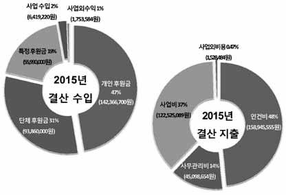 특집 2016 년기윤실총회 + 신년강연회 _ 2015 년재정 감사보고 변함없는후원감사합니다 (1) 2015 년결산보고 계정과목 2015년예산결산실적 (%) Ⅰ. 사업수익 331,000,000 298,635,920 90% 1. 회비 155,000,000 142,366,700 92% 가. 회원회비 117,000,000 109,360,700 93% 나.