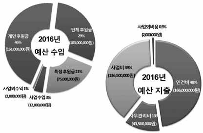 면위임장을수령 ( 직접받거나팩스또는이메일로수령 ) 하여보관하고, 위임한이사들의명단을이사회의사록에기재 하는것이바람직합니다. 4. 상임집행위원회의사정족수 현재상임집행위원은 10 명입니다. 상임집행위원회 ( 상집위 ) 회의의사정족수및의결정족수는정관, 기타내규에정해 진바가없지만, 회의체의일반원칙에따라과반수출석, 출석위원과반수찬성으로결의하는것으로봅니다. 5.