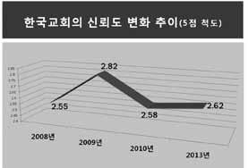 교회신뢰운동 한국교회의신뢰지표어디까지왔나, 2016 년한국교회의사회적신뢰도여론조사를실시합니다 글 _ 박진영팀장 기윤실은 2008년을시작으로 3년마다한국교회사회적신뢰도여론조사를진행하고있습니다.