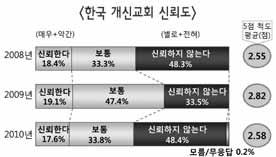 라 는기초질문에약20% 내외만이 그렇다 라고답한것을보며기윤실을비롯하여많은교회와성도들의노력이이어져왔습니다. 불신의이유로꼽힌 언행불일치, 내부불투명성 등교회와성도들의정직한일상에대한요구가뼈아픈질책으로다가왔던것이죠.