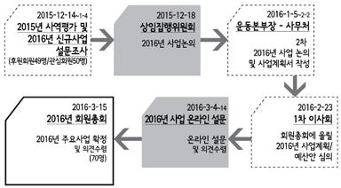 기독시민운동입니다. 앞으로도기윤실은어느한쪽의일방적인의사결정이아닌모두가합력하여선을이루어나가는하나님나라운동이될수있도록하겠습니다. 2016 년에기윤실사역에더욱깊은애정과관심을갖 고참여해주시길부탁드립니다. 감사합니다. 01. 2016 년기윤실주요사업선정절차 02.