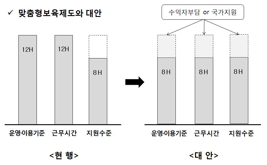 유보통합ㆍ맞춤형보육사업과어린이집운영시간 7.