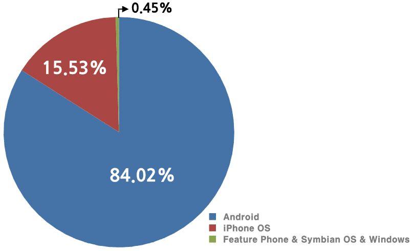1 기준 ) 84% Android = 17 억 PV 16% iphone OS = 1.