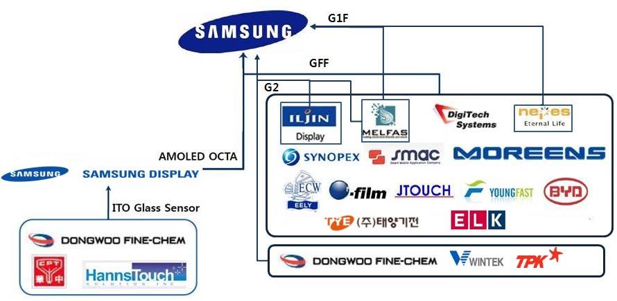 터치스크린패널기술동향및시사점 국내스마트폰제조사공급현황 삼성전자 LG