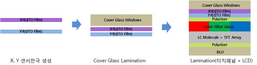기술이슈 부착형 (Add-on Type) Add-on Type은크게필름방식과 Glass 방식으로구분 - 필름방식은 ITO 패터닝을필름상에구현한것으로 GFF구조 GF2구조가있으며, Glass방식은 Glass에 ITO를패터닝한것으로 GG구조와 GG2구조가있음 - GFF구조는일반적인터치스크린패널구조로 Glass