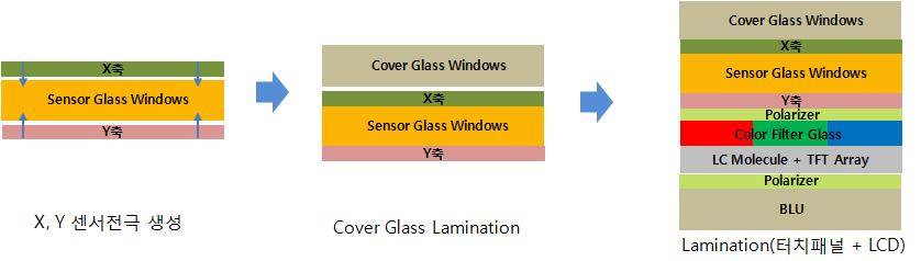 터치스크린패널기술동향및시사점 - GG 구조는 Glass 2 장을사용하며 Senser Glass 위 / 아래에 ITO 를증착하고 ITO 에 X, Y