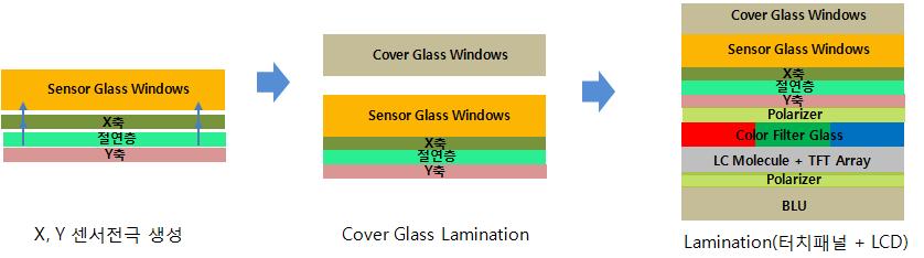 ITO 2 개층을 증착하고 ITO 에 X, Y 축센서를각각패터닝한후 Cover Glass 를붙여제조 GG2 터치패널디스플레이모듈공정 커버윈도우일체형 (Touch