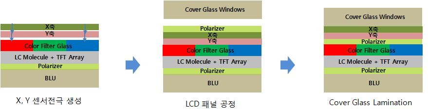 On-Cell In-Cell이있음 - On-Cell 은 LCD의 Color Filter 위 / 아래 OLED의 Encap