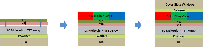 LCD 와 OLED 의 TFT Array 위 / 아래에
