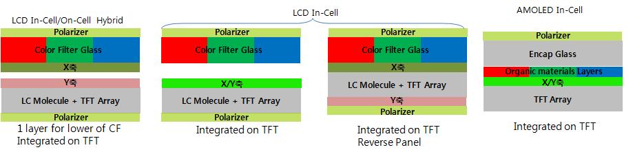 LCD 공정을진행하여제조 In-Cell 터치패널 LCD