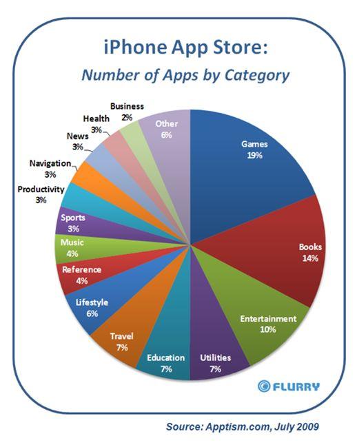 4. 전자책비즈니스전략 (2) 애플아이폰 / 아이패드 (2) 앱스토어전자책판매비율 1. 앱스토어에서전자책판매점율 - 게임 19% - 전자책 14% 2. 스마트폰, 태블릿 PC 에서가장빠른콘텐츠공급은 - 게임 : 개발소요시간 - 전자책 : 이미기개발된콘텐츠무수히많음 3.