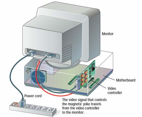 비디오컨트롤러 (Video Controller) (2/2) 컨트롤러내부의프로세서는이미지출력시필요한많은계산을컴퓨터본체의 CPU 대신수행한다. 비디오 RAM(VRAM) 은비디오전용메모리로서, 화면에디스플레이되기위해모니터로보내어지는정보를저장한다.