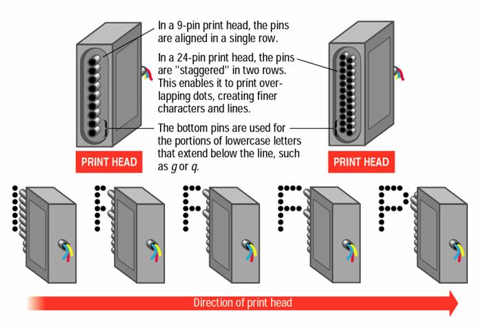 도트매트릭스프린터 (Dot Matrix Printer) (1/4) 작동원리 종이에물리적충격을가하여인쇄하는충격식프린터의한형태이다. 인쇄헤드 (print head) 에는 9 핀, 24 핀등과같이여러개의핀들이모여있다. 프린터는이미지를형성하기위하여특정한핀들을밖으로밀어낸다.