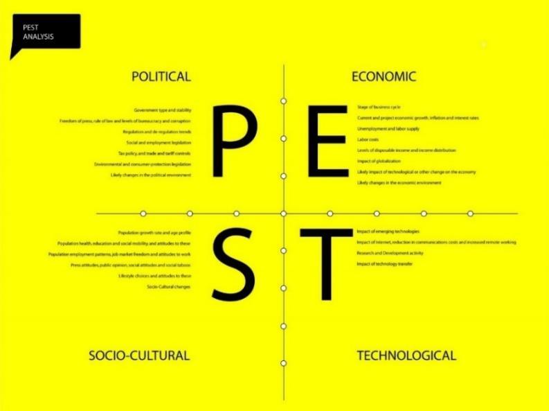 19 나. 거시적분석 : PEST 분석 (2) PEST 분석 ( 거시적환경분석 ) P 정치적요인
