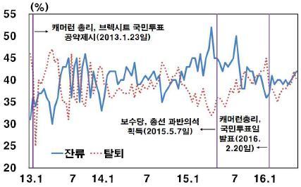 이에 213년 1월캐머런영국총리 ( 보수당 ) 가 BREXIT 국민투표시행을발표 캐머런총리의보수당은영국총선 (215년 5월 ) 의주요공약으로 BREXIT 국민투표를내세웠으며, 총선에서승리후단독정부를구성 같은해 12월캐머런총리가 216년중 BREXIT 국민투표실시를시사하였으며, 영국여왕과상원이국민투표시행을승인 BREXIT 국민투표가 6월