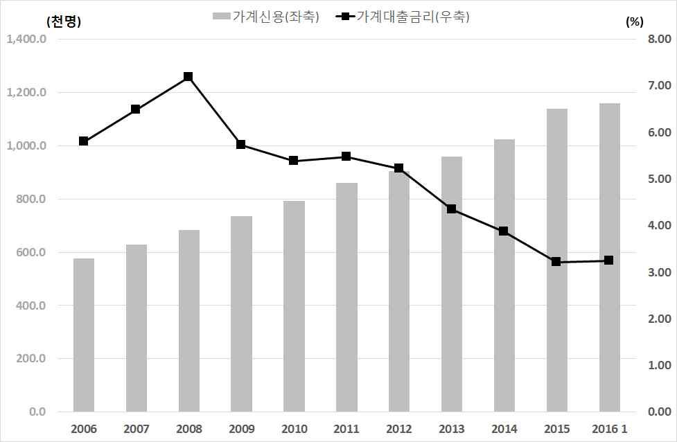 < 그림 11> 가계부채추이 < 그림 12> 가계소득및소비성향추이 자료 : 한국은행. 자료 : 통계청.