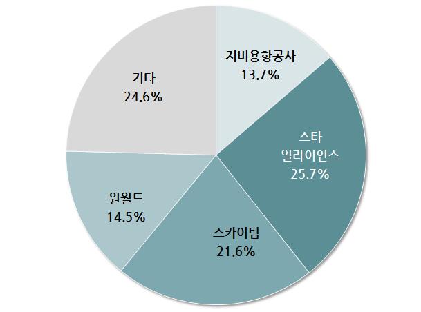 8%, SkyTeam 19.0%, Oneworld 16.5%, 저비용항공사 20.