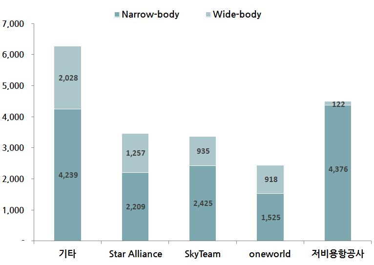 3% 항공사제휴별기단현황은 Star Alliance 3,466 대, SkyTeam
