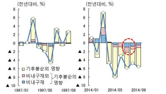 시민간소비 2) 추이 소득수준별민간소비추이 주 : 1) 97.4 월 (3% 5%), 14.