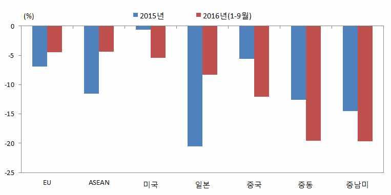 감소세가지속 그림 지역별수출증가율 자료 : 한국무역협회.