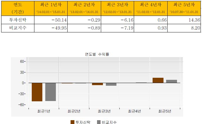 나. 연도별수익률추이 ( 단위 :%) *