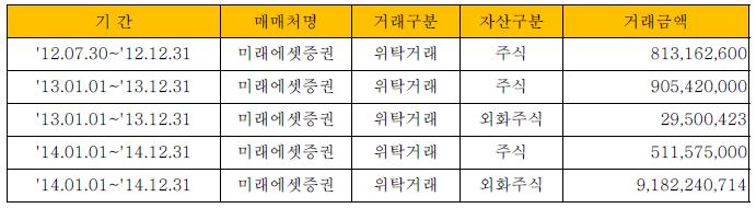 (3) 집합투자재산의의결권행사에관한공시 집합투자업자는집합투자재산에속하는주식의의결권을행사하는경우의결권행사내용및그사유등을다음에따라공시하여야합니다.