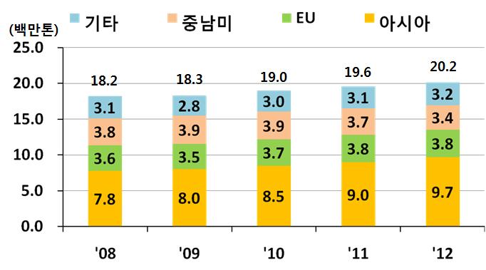 08 자료 : Korea PDS Ⅲ 시사점 ( 원자재가격 ) 원자재공급은증가하는반면수요는과거와같은증가율을기대하기어려워가격하향안정세전망 - 저성장지속가능성,