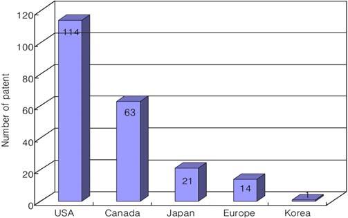 오일샌드역청개질기술의특허정보분석 595 Figure 4. The number of patents applied for oil sands bitumen upgrading in different countries. Figure 6. Major applicants of the patents applied for oil sands bitumen upgrading.