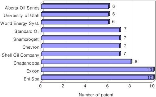 Trend of the number of patents applied for oil sands bitumen upgrading by major applicants.