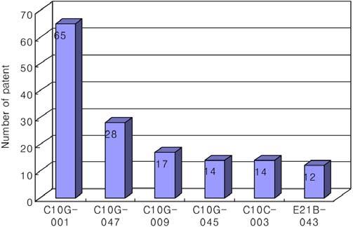 596 이기봉 전상구 노남선 김광호 신대현 김선욱 김용헌 Figure 8. The number of patents applied for oil sands bitumen upgrading sorted by IPC. Figure 9.