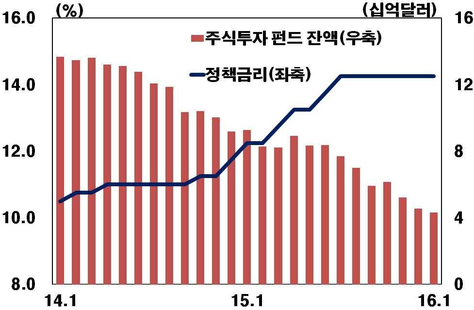 쿠웨이트 ) ( 러시아, 나이지리아