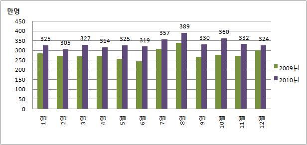 Ⅲ. 2010 년항공수송실적동향 2010년세계경제위기회복및여행소비심리개선으로국제여객및화물, 국내여객이모두두자리수성장률을기록하였다. 국제선여객이 19