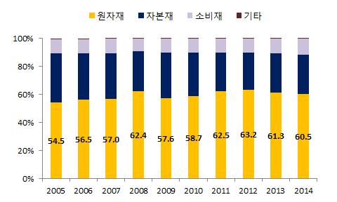 2014 년은 1~10 월까지누계자료 : 한국무역협회 (kita.net) 2013 년중우리나라전체수입액중원자재가차지하는비중은 61.