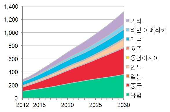 WORLD ENERGY MARKET Insight Weekly 현안분석 풍력 ㅇ 2030년세계풍력발전설비용량은 1,319GW로 2013년 (319GW) 대비 4배이상수준으로증가할전망임. 육상풍력기술은성숙기진입이임박한반면, 해상풍력은高비용, 低점유율등으로 2030년까지정부의보조금지원이필요할것으로예상됨.