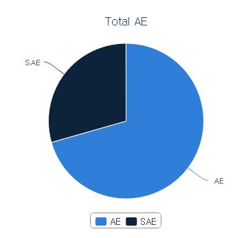 - Total AE / SAE : AE 및 SAE 에대한정보 -