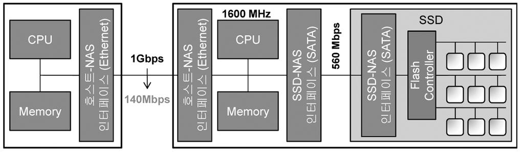 Serial Attached SCSI SCSI CDB를 SATA 패킷으로변환하고 SATA 인터페이스를통해대상시스템과패킷을주고받는다. 5.2 대상시스템대상시스템소프트웨어플랫폼을구성하는서브시스템들은다음과같다. T1. 대상시스템매니저호스트시스템매니저와통신하면서 ISP 응용관리인터페이스호출을실제로처리한다. 호스트시스템과의통신은 RPC를사용한다. T2.