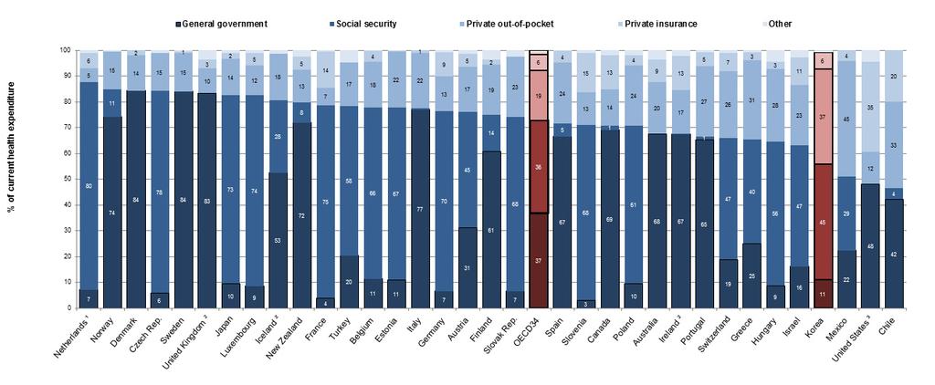 보건의료현황 : OECD 비교 21 < 그림 Ⅱ-11> 의료비증가율 ( 단위 : %) 자료 : OECD(2015) 의료비중정부의지출비중 (General Government + Social Security) 은한국이 56% 로