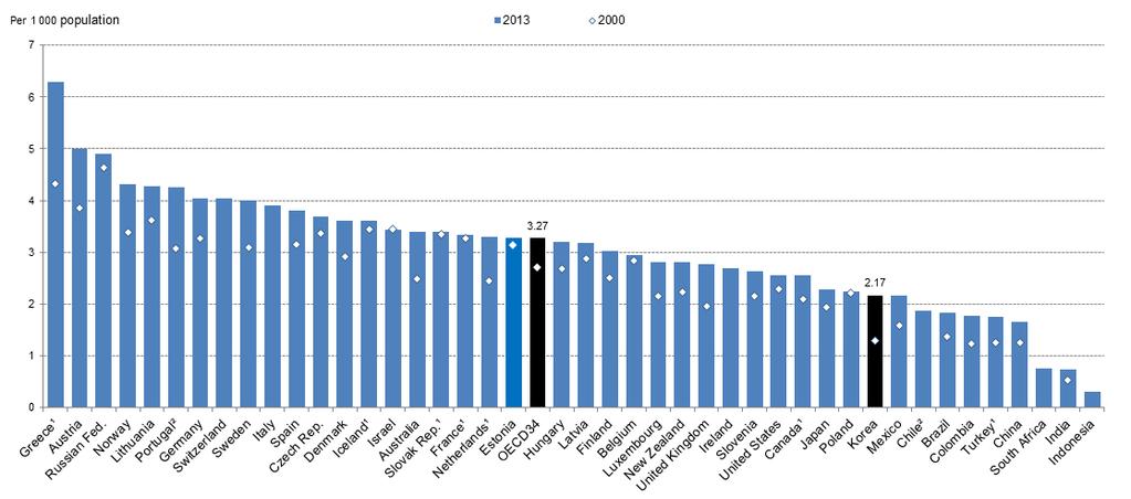 보건의료현황 : OECD 비교 23 < 그림 Ⅱ-14> 인구 1,000 명당의사수 ( 단위 : 명 ) 자료 :