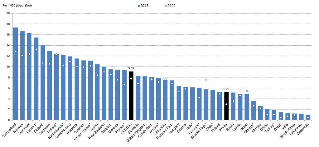 09명에비해매우적다. 다만의사와마찬가지로간호사의증가율은 OECD 평균을크게상회한다. 의사대비간호사수는한국이 2.