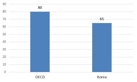 24 연구보고서 2017-10 약사의수역시의사및간호사와마찬가지로 OECD 국가들에비해적은편이다. 한국의약사는인구 10만명당 65명으로 OECD 평균 80명보다적다. 하지만약국의수는한국이 41.8개로 OECD 평균 25.1개보다많다.