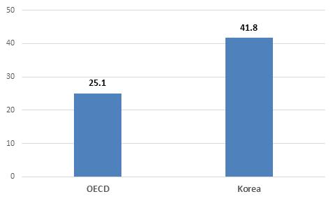 < 그림 Ⅱ-16> 인구 10 만명당약사수 ( 단위 : 명 ) < 그림 Ⅱ-17> 인구 10 만명당약국수 ( 단위 : 개 ) 자료 : OECD(2015) 한국의경우국민 1인당연간외래횟수는 14.6건으로 OECD 평균 6.6건의두배를상회한다. 뿐만아니라한국의외래횟수 14.
