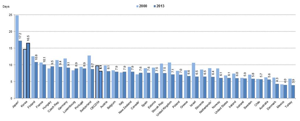 보건의료현황 : OECD 비교 25 환자 1인당입원일수의경우한국은 16.5일로 OECD 평균 8.1일보다 2배이상길다. 한국보다입원일수가긴나라는일본 (17.2일) 이유일하다.