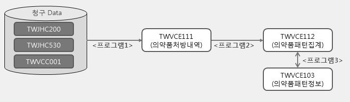제 2 장추진내용 119 ( 나 ) ETL 작업을통해 3개의신규테이블 TWVCE111( 의약품처방내역 ), TWVCE112 ( 의약품패턴집계 ), TWVCE103( 의약품패턴정보 ) 을생성함 ( 다 ) 작업결과최종적으로구축된감염병별의약품처방패턴정보는 TWVCE112 ( 의약품패턴집계 ) 와 TWVCE103( 의약품패턴정보 ) 테이블에적재됨 [ 그림