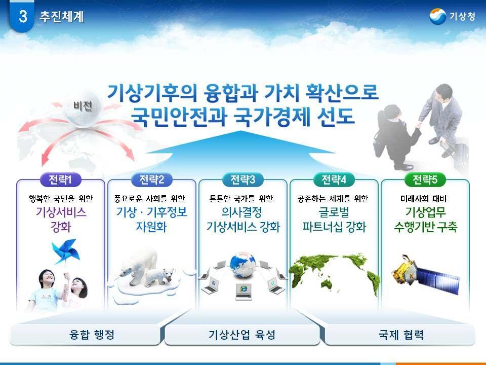 2 비전및추진전략 전략분야 행복한국민을위한기상서비스강화 풍요로운사회를위한기상ㆍ기후정보자원화 튼튼한국가를위한의사결정기상서비스강화 공존하는세계를위한글로벌파트너십강화 미래사회대비기상업무수행기반구축 실천방향 수치예측모델성능개선과선진예보시스템구축으로위험기상대응역량강화 서민중심지역밀착형기상서비스강화와전달체계개선으로국민생활접점의기상서비스제공