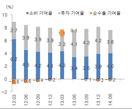 특히 6 월경제지표에서신규대출증가액및철도투자증가율이반등했는데, 이는 3 월말부터실시한미니부양정책효과가점진적으로내수경기에 반영되고있다는판단이다.