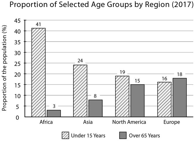 M E M O Question 원문 복습 15 24 다음도표의내용과일치하지않는것은? The above graph shows the proportion of selected age groups of population, by region in 2017.
