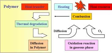 Polymer + 열 a 휘발성의연소성물질산출