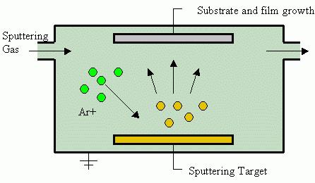 Sputtering process 물리적박막성장법 Ar+ impact, momentum transfer at cathode e- 의급격한축적및 target atoms, ions 가방출됨 : 플라즈마